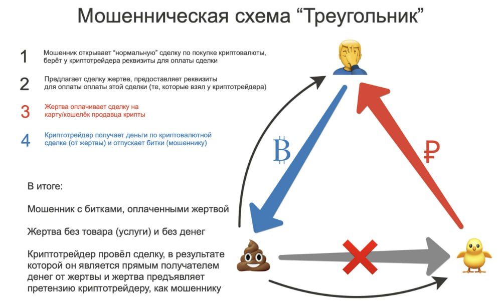 Схема мошенничества «Треугольник» со стрелками и этапами